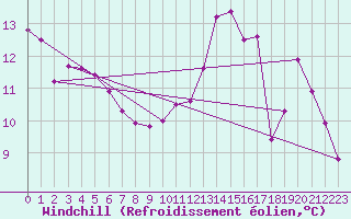 Courbe du refroidissement olien pour Sermange-Erzange (57)