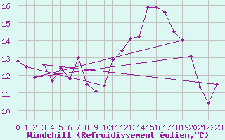 Courbe du refroidissement olien pour Feistritz Ob Bleiburg