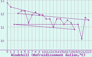 Courbe du refroidissement olien pour Pointe de Socoa (64)