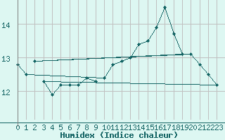 Courbe de l'humidex pour Brest (29)