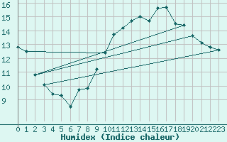 Courbe de l'humidex pour La Rochelle - Aerodrome (17)