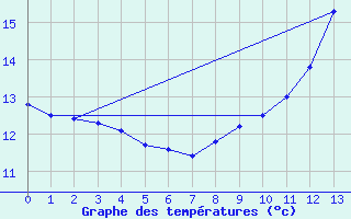 Courbe de tempratures pour Flers (61)