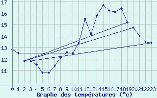 Courbe de tempratures pour Langres (52) 