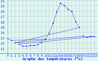 Courbe de tempratures pour Dax (40)