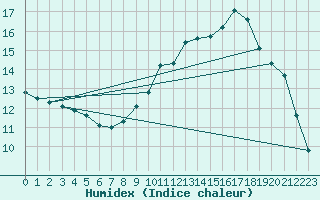 Courbe de l'humidex pour Quimperl (29)