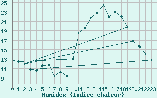 Courbe de l'humidex pour Pointe de Socoa (64)