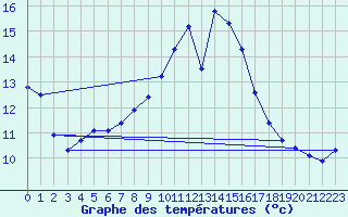Courbe de tempratures pour Bad Salzuflen