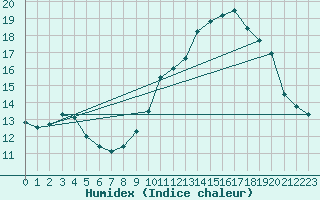 Courbe de l'humidex pour Mcon (71)