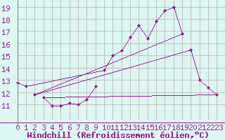 Courbe du refroidissement olien pour Aubenas - Lanas (07)