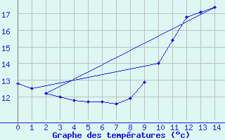 Courbe de tempratures pour Celles-sur-Ource (10)
