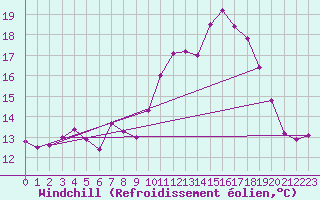 Courbe du refroidissement olien pour Saint-Philbert-de-Grand-Lieu (44)