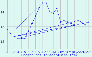 Courbe de tempratures pour Raahe Lapaluoto