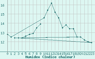 Courbe de l'humidex pour Les Eplatures - La Chaux-de-Fonds (Sw)