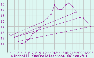 Courbe du refroidissement olien pour Brest (29)