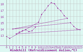Courbe du refroidissement olien pour Aix-en-Provence (13)