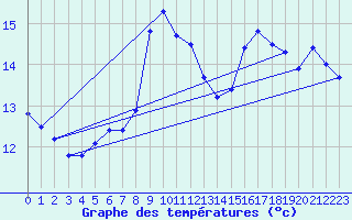 Courbe de tempratures pour Cabo Peas