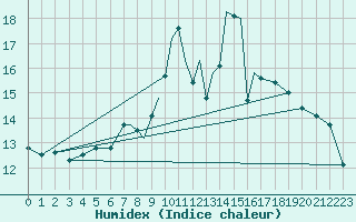 Courbe de l'humidex pour Waddington