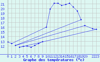 Courbe de tempratures pour Manresa