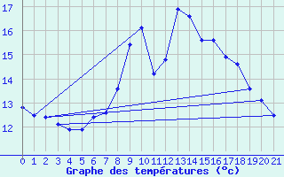 Courbe de tempratures pour Spittal Drau