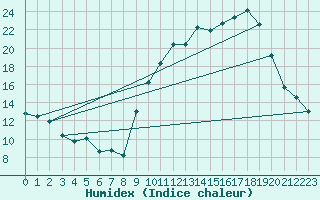 Courbe de l'humidex pour Rouen (76)