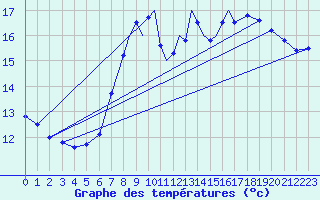 Courbe de tempratures pour Leeming