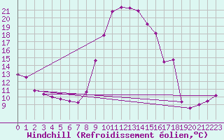Courbe du refroidissement olien pour Rochefort Saint-Agnant (17)