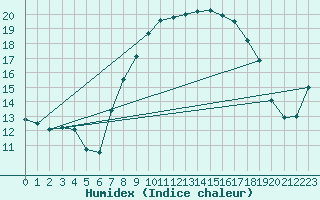 Courbe de l'humidex pour Thorney Island