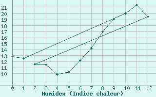 Courbe de l'humidex pour Finner