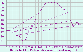 Courbe du refroidissement olien pour Aboyne