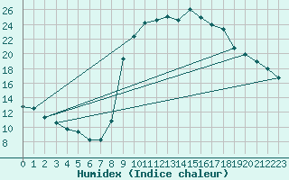 Courbe de l'humidex pour Lamballe (22)