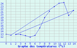 Courbe de tempratures pour Arezzo