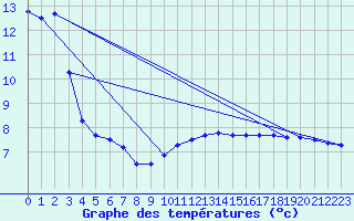 Courbe de tempratures pour Belfort-Dorans (90)