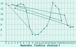 Courbe de l'humidex pour Figari (2A)