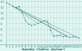 Courbe de l'humidex pour Ebnat-Kappel