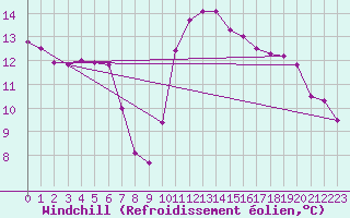 Courbe du refroidissement olien pour Niort (79)
