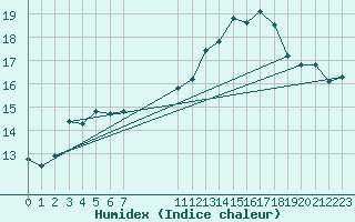 Courbe de l'humidex pour Six-Fours (83)