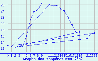 Courbe de tempratures pour Gecitkale