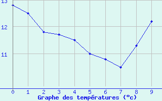 Courbe de tempratures pour Evreux (27)