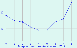 Courbe de tempratures pour Spittal Drau