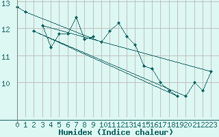 Courbe de l'humidex pour Cap Cpet (83)