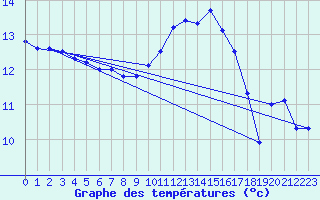 Courbe de tempratures pour Sermange-Erzange (57)