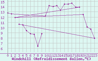 Courbe du refroidissement olien pour Le Touquet (62)