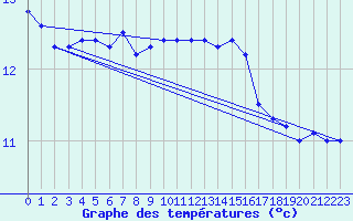 Courbe de tempratures pour Porquerolles (83)