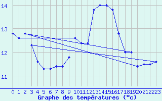 Courbe de tempratures pour Cap Mele (It)