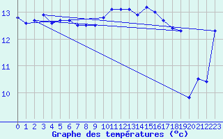 Courbe de tempratures pour Cap Corse (2B)