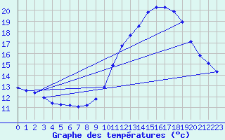 Courbe de tempratures pour Verngues - Hameau de Cazan (13)