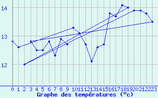 Courbe de tempratures pour Mende - Chabrits (48)