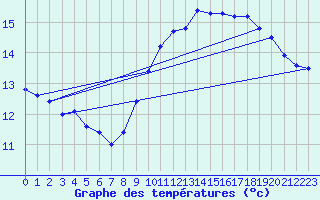 Courbe de tempratures pour Pointe de Chassiron (17)