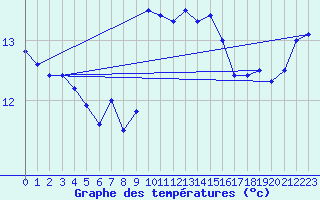 Courbe de tempratures pour Ile Rousse (2B)