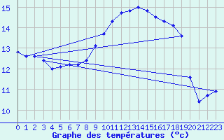 Courbe de tempratures pour Aniane (34)